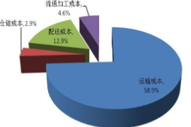 <em>物流</em><em>成本</em>管理控制