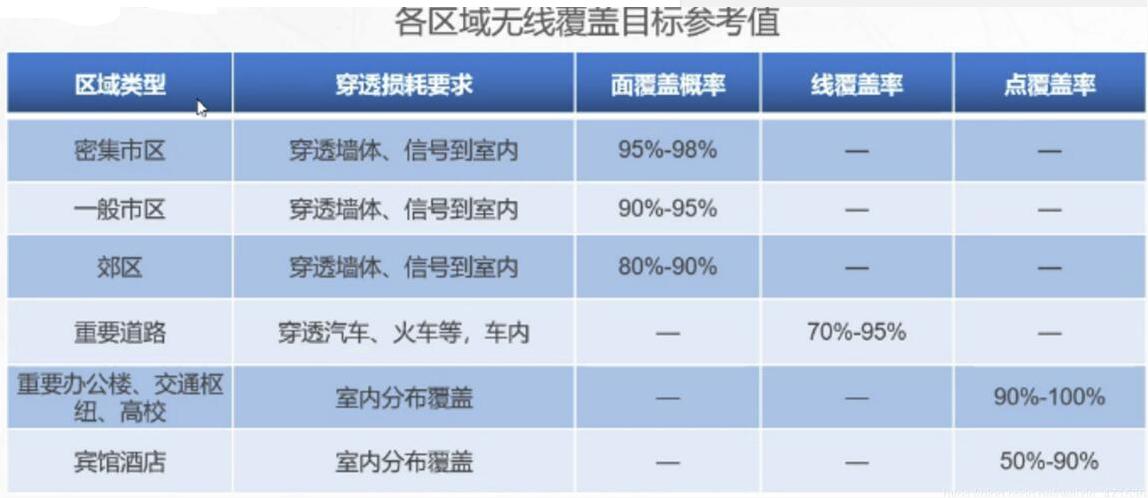 <em>5G</em>規劃目標覆蓋規劃