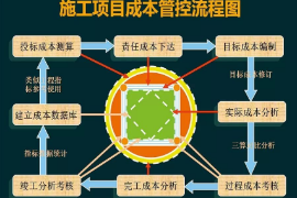 施工項(xiàng)目成本<em>管</em>控<em>流程</em>圖