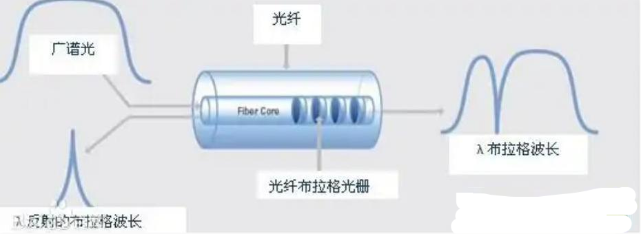 了解<em>光纖</em>布拉格光柵<em>傳感器</em>工作原理