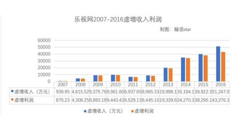 樂視<em>虛增</em>收入利潤