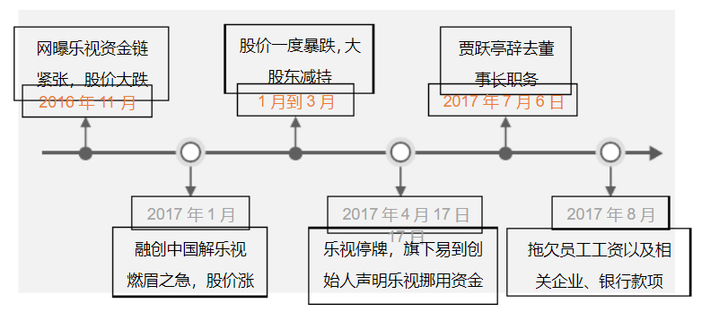 <em>樂</em><em>視</em>事件過程