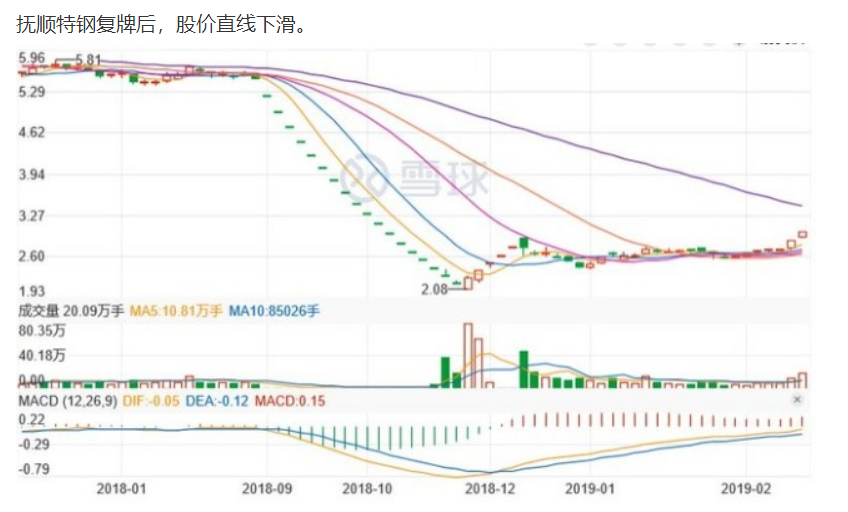 <em>撫順</em><em>特鋼</em>股價下滑