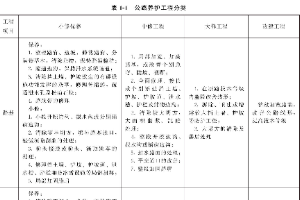 公路<em>養護</em><em>工程</em>分類1