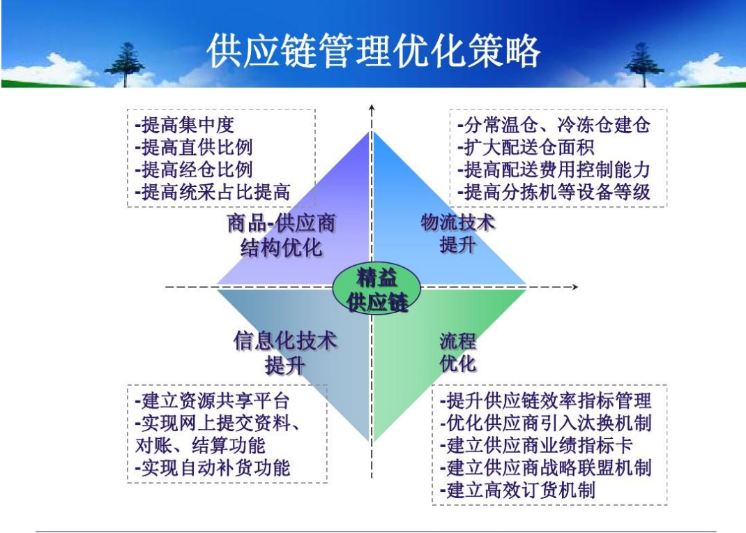 供應鏈<em>管理</em>優化<em>策略</em>