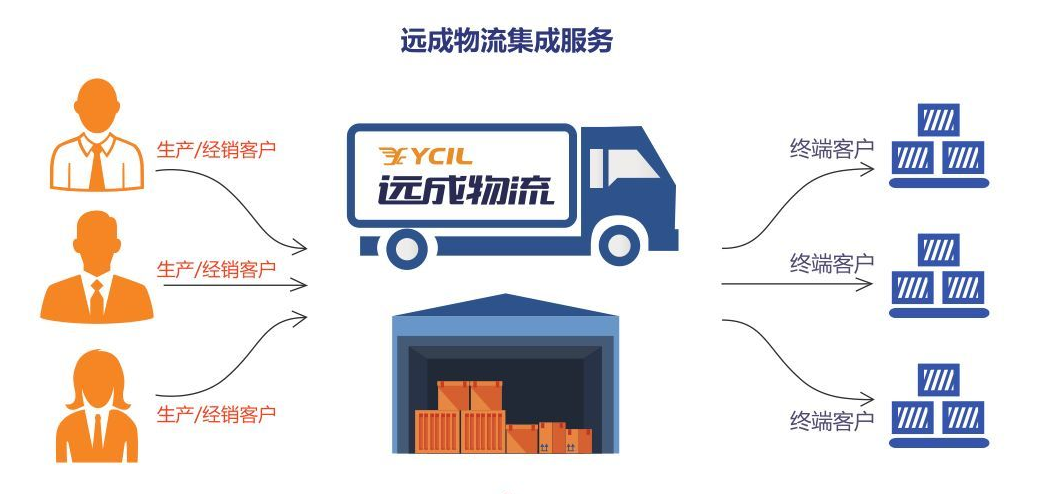遠(yuǎn)成智慧物流供應(yīng)鏈一體化