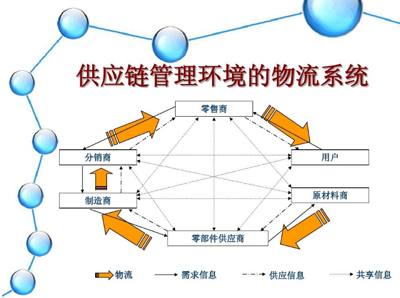<em>供應鏈</em>管理環境的<em>物流</em><em>系統</em>