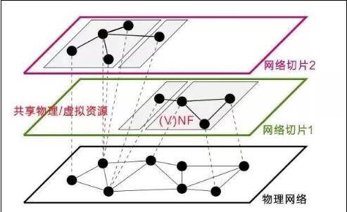 網(wǎng)絡(luò)切片（Network Slicing）
