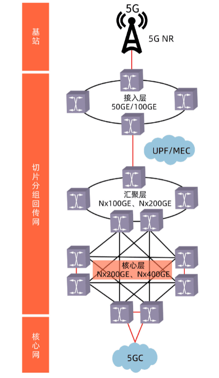 <em>5G</em>回傳網絡架構<em>技術</em>