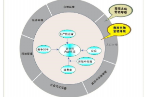 <em>汽車</em>營銷環境<em>構成</em>