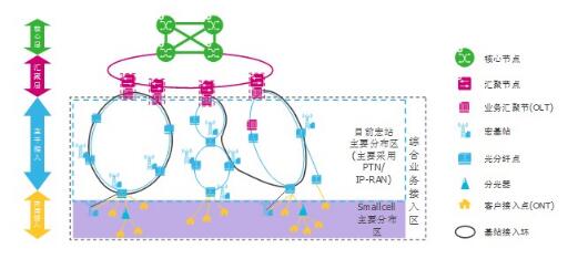 駐地寬帶接入網在smallcell移動回傳中的應用