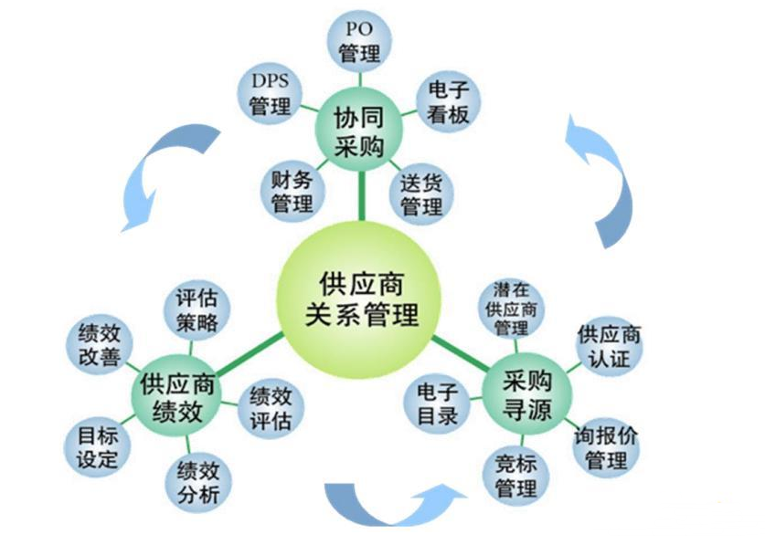 <em>供應(yīng)商</em>關(guān)系<em>管理</em>