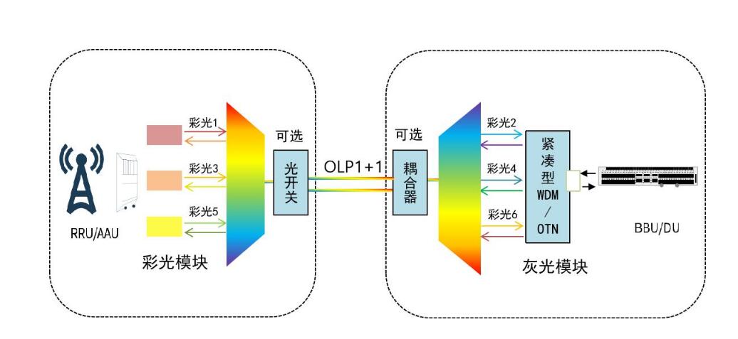 <em>5G</em>前傳分波<em>技術</em>方案