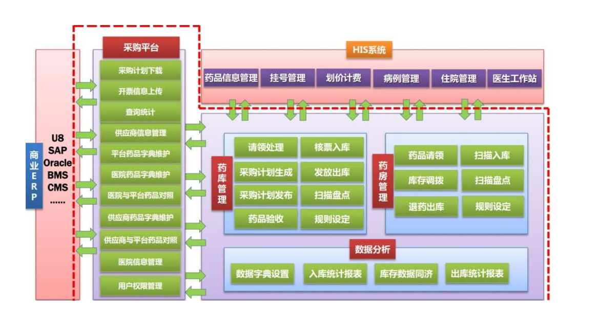 醫院藥品<em>供應鏈</em><em>管理</em>系統
