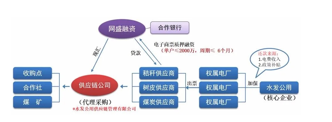 水發公用集團全面推行網盛<em>生意</em>寶供應鏈
