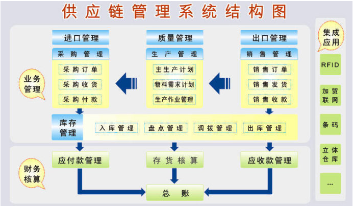 <em>供應(yīng)鏈</em><em>管理</em><em>系統(tǒng)</em>結(jié)構(gòu)圖