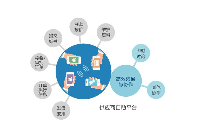 全方位的<em>供應(yīng)商</em><em>管理</em>