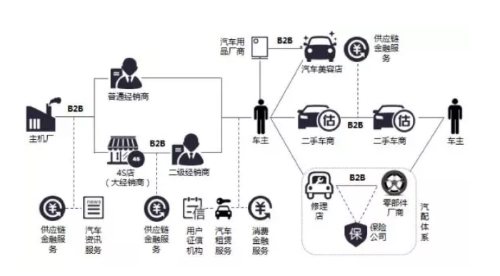 <em>汽車行業(yè)</em>的供應鏈,產(chǎn)業(yè)鏈和價值鏈