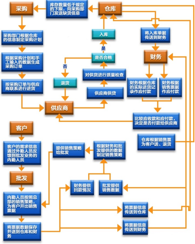 <em>物流</em><em>供應鏈</em>系統(tǒng)運作原理