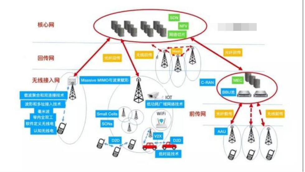 5G網絡技術有哪些?