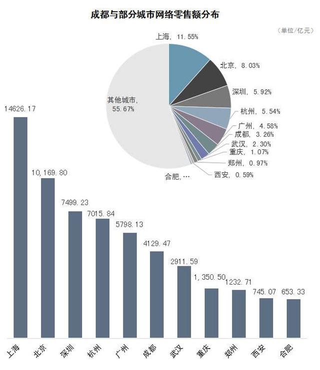 2020年成都電子商務交易額超2.2萬億，同比增長2.79%