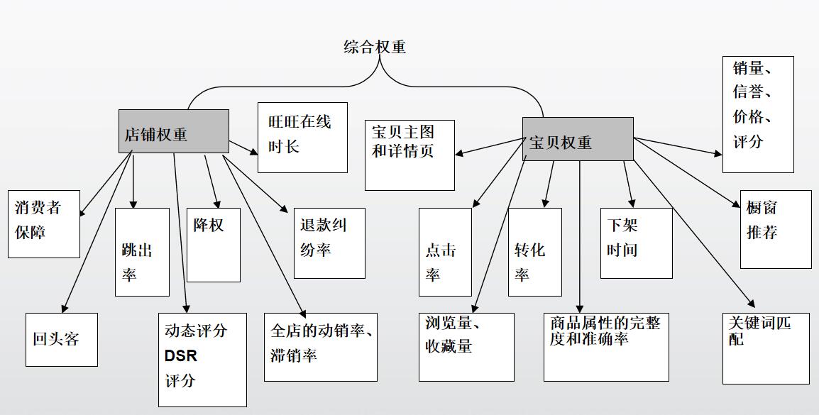 權(quán)重因素