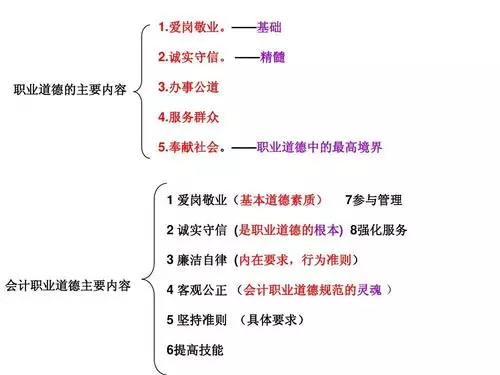 會(huì)計(jì)職業(yè)道德是什么