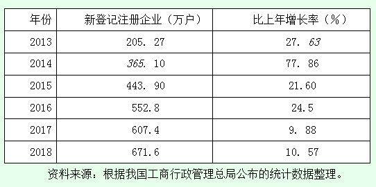 2013-2018年<em>我國</em>新<em>登記</em>注冊企業(yè)<em>增長</em>情況