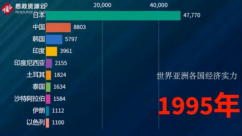 世界亞洲各國年度經濟實力排行榜，中國<em>的</em>變化速度太快了