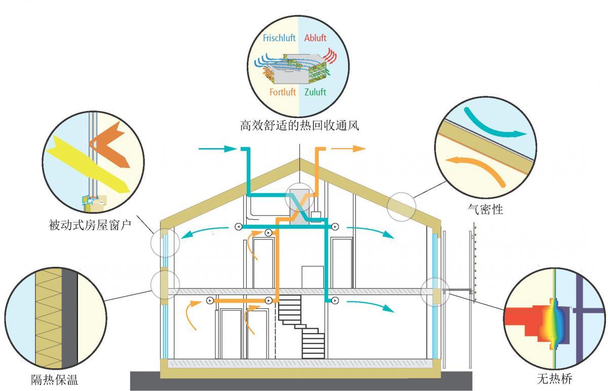 被動房：高度節能和舒適宜居的建筑