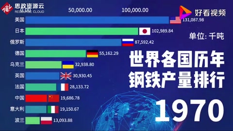 1970-2020世界各國鋼鐵產量排行榜，見證中國的崛起