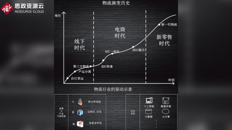 物流技術的現狀與發展進程