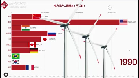全球<em>電力</em>生產大國排名，<em>電力</em>也是一個國家生產<em>的</em>基礎