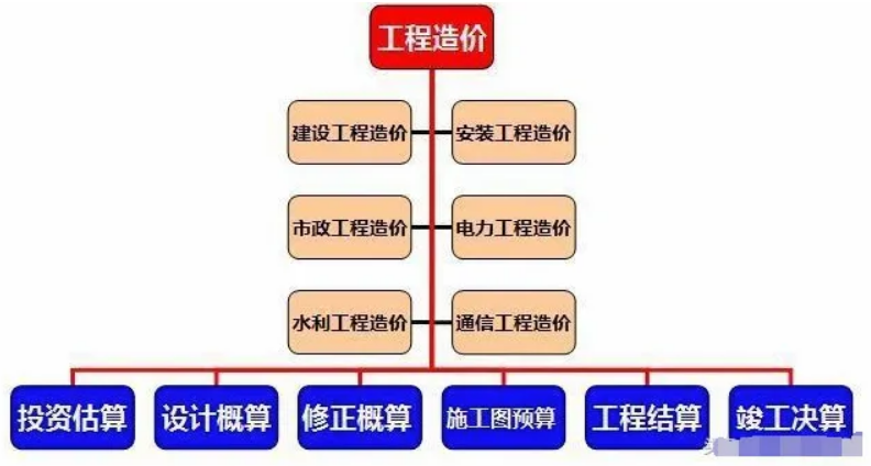<em>工程造價(jià)</em><em>控制</em><em>授課</em><em>圖片</em>—<em>工程造價(jià)</em>的業(yè)務(wù)指哪些？