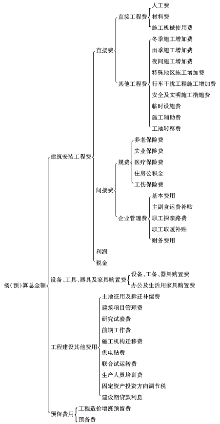 工程造價控制授課圖片—公路<em>建設(shè)項目</em>工程造價<em>構(gòu)成</em>