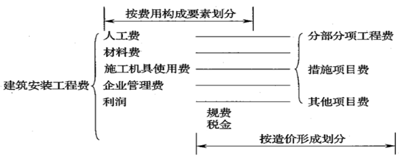 工程造價(jià)控制授課圖片—<em>建筑安裝</em><em>工程費(fèi)</em>用項(xiàng)目組成