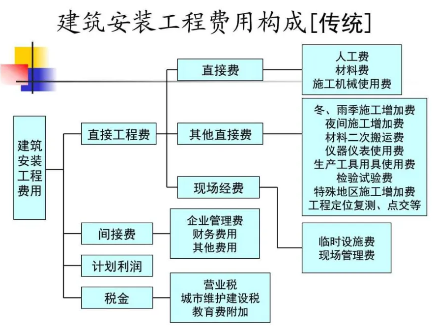 工程造價控制<em>授課</em><em>圖片</em>—建筑<em>安裝</em>工程費用構(gòu)成