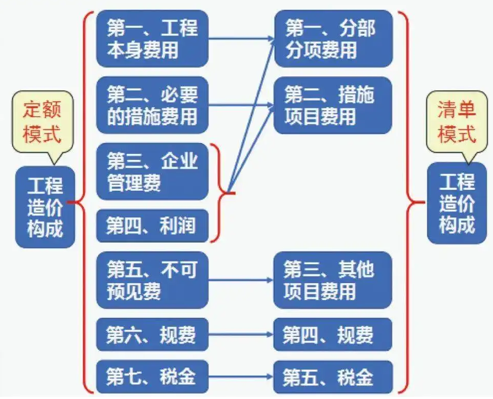 工程造價控制授課圖片—工程造價的<em>構(gòu)成</em>要素—<em>費用</em>