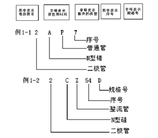 半導體二極管的結構