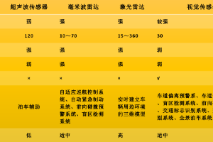 環境感知傳感器對比