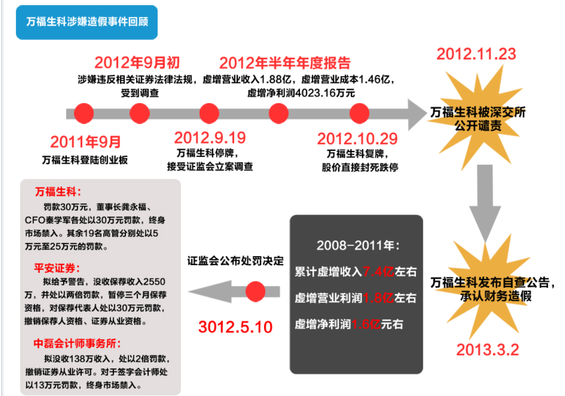 項目七固定資產----萬福生科造假平安難咎其責（近朱者赤近墨者黑）-圖片6