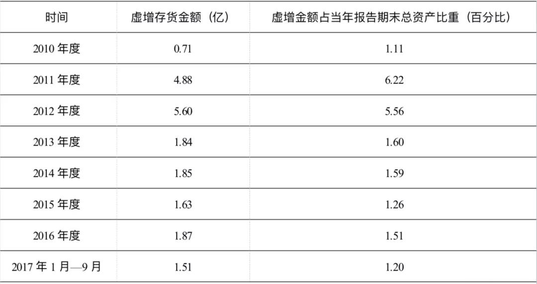 <em>項目</em><em>四</em><em>存貨</em>----<em>撫順</em><em>特鋼</em><em>證監(jiān)會</em><em>處罰</em>（<em>誠信</em><em>經(jīng)營</em>，<em>依法辦事</em>）5