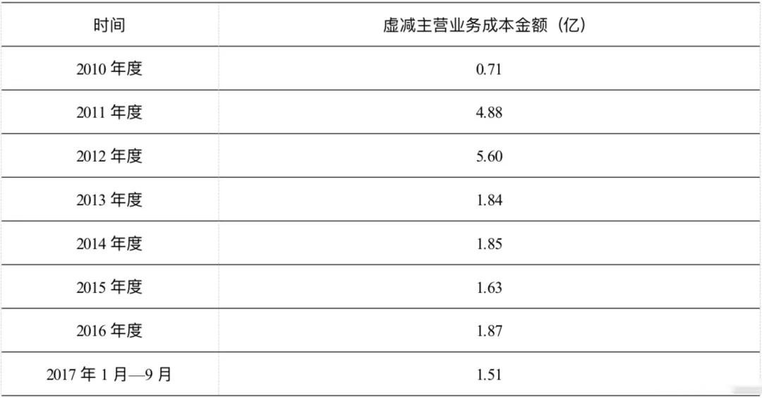 項目四存貨----<em>撫順</em><em>特鋼</em>證監(jiān)會處罰（誠信經(jīng)營，依法辦事）2