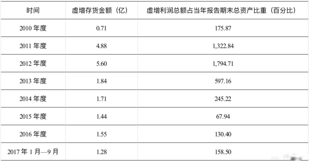 <em>項目</em><em>四</em><em>存貨</em>----<em>撫順</em><em>特鋼</em><em>證監(jiān)會</em><em>處罰</em>（<em>誠信</em><em>經(jīng)營</em>，<em>依法辦事</em>）4