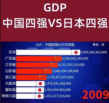 授課圖片—（<em>GDP</em>）中國VS日本2009