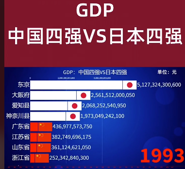 授課圖片—（<em>GDP</em>）中國vs日本1993