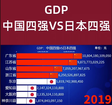 授課圖片—（<em>GDP</em>）中國VS日本2019