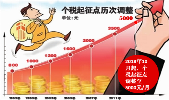 授課圖片—個稅起征點歷次調整