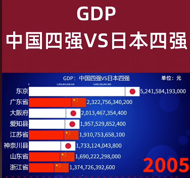 授課圖片—（<em>GDP</em>）中國VS日本2005