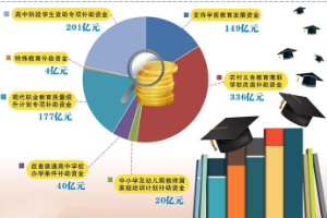 教育轉(zhuǎn)移支付